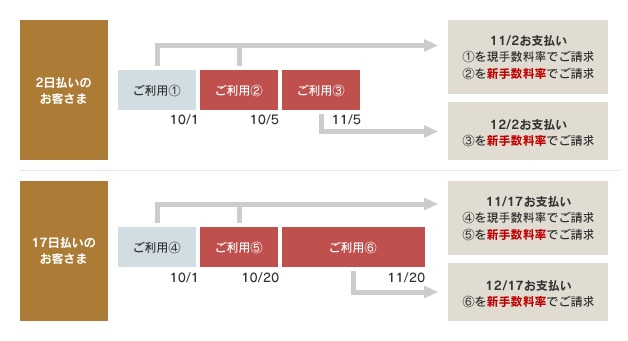分割払い適用イメージ