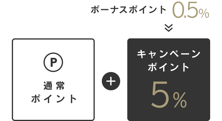 通常ポイント+キャンペーンポイント5%