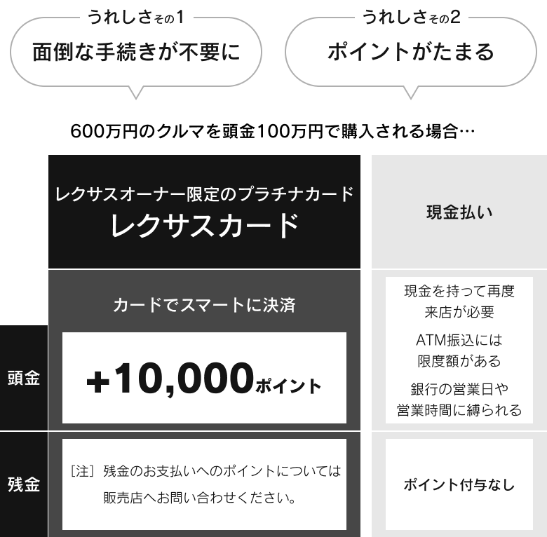 600万円のおクルマを頭金100万円で購入される場合 イメージ