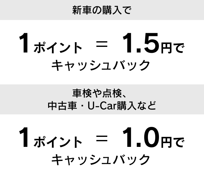 新車1ポイント=1.5円 車検・点検、中古車・U-Car購入など 1ポイント=1.0円でキャッシュバック