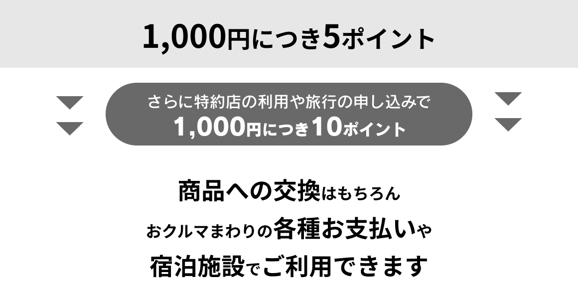 ポイントプログラムの紹介画像。1000円につき5ポイント、さらに特約店の利用や旅行の申し込みで1000円につき10ポイント　商品への交換はもちろんおクルマまわりの各種お支払いや宿泊施設でポイントを利用できる