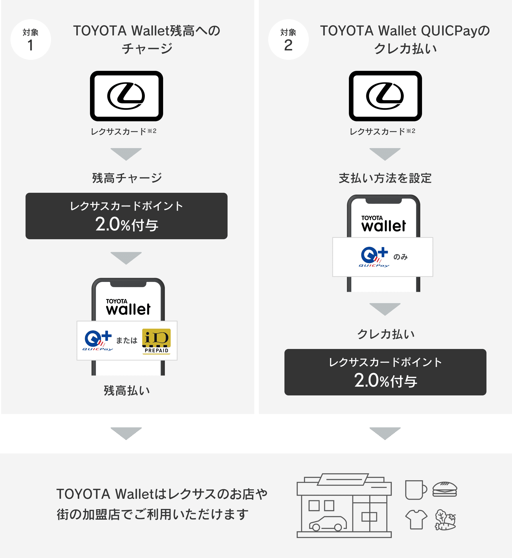 対象1:TOYOTA Wallet残高へのチャージ→残高チャージでレクサスカードポイント2.0%付与 対象2:TOYOTA Wallet QUICPayのクレカ払い→クレカ払いでレクサスカードポイント2.0%付与。TOYOTA Wallet QUICPayのクレカ払いは、TOYOTA Walletはレクサスのお店や街の加盟店でご利用いただけます。