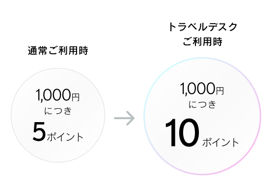 通常ご利用時:1,000円につき5ポイント、トラベルデスクご利用時:1,000円につき10ポイント