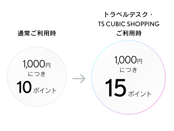 通常ご利用時:1,000円につき10ポイント、トラベルデスク・TS CUBIC SHOPPINGご利用時:1,000円につき15ポイント