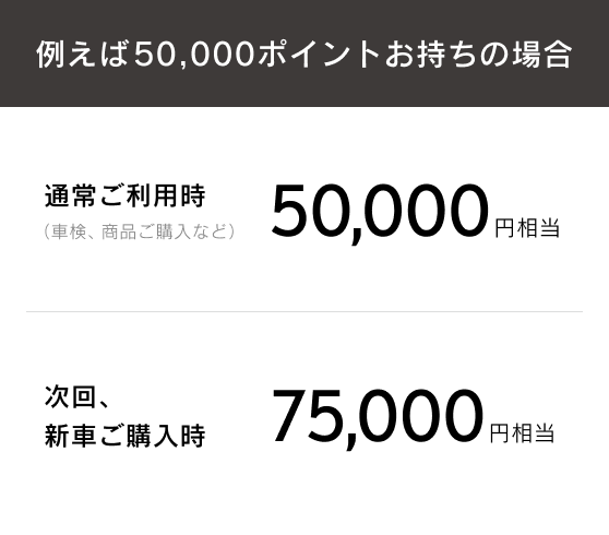 例えば50,000ポイントお持ちの場合:通常ご利用時(車検・商品ご購入など)50,000円相当、次回、新車ご購入時75,000円相当