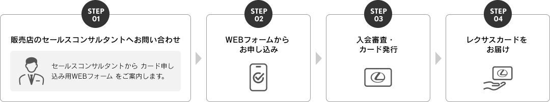 STEP1：販売店のセールスコンサルタントへお問い合わせ セールスコンサルタントからカード申し込み用フォームをご案内します。 STEP2：WEBフォームからお申し込み STEP3：入会審査・カード発行 STEP4：レクサスカードをお届け