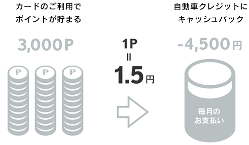 カードのご利用でポイントが貯まる 3,000P 1P=1.5円 自動車クレジットにキャッシュバック -4,500円