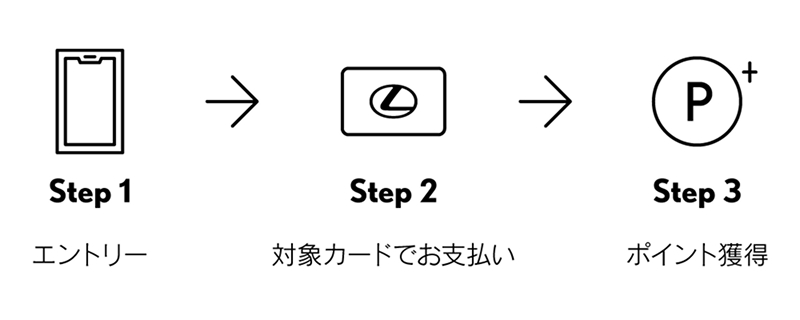 Step1 エントリー → Step2 対象カードでお支払い → Step3 ポイント獲得