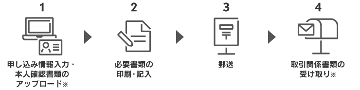 1申し込み情報入力・本人確認書類のアップロード※ → 2必要書類の印刷・記入 → 3郵送 → 4取引関係書類の受け取り※