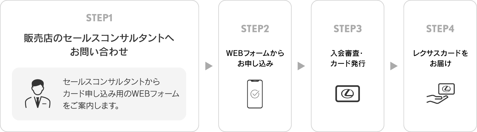 STEP1お問い合わせ、STEP2WEBフォームから申込み、STEP3審査・発行、STEP4カードお届け