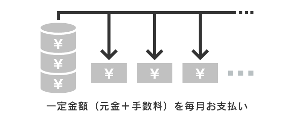 リボルビング払い（手数料：要）