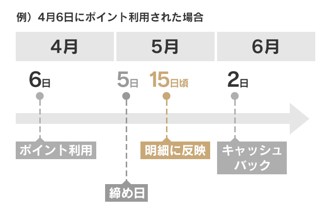 2日払いの場合（締め日：5日）
