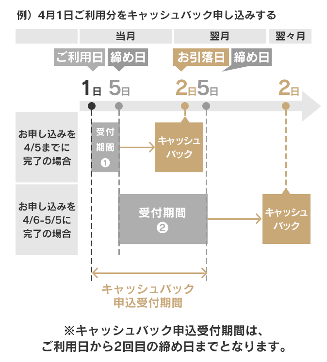 2日払いの場合（締め日：5日）