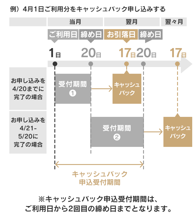 17日払いの場合（締め日：20日）