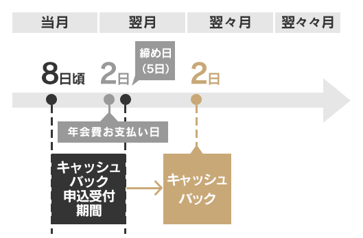 入会日が1日～5日の場合