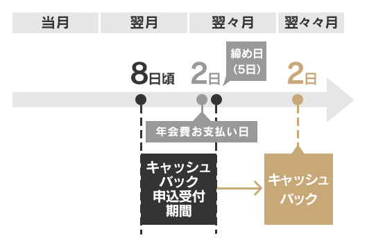 入会日が6日～31日の場合