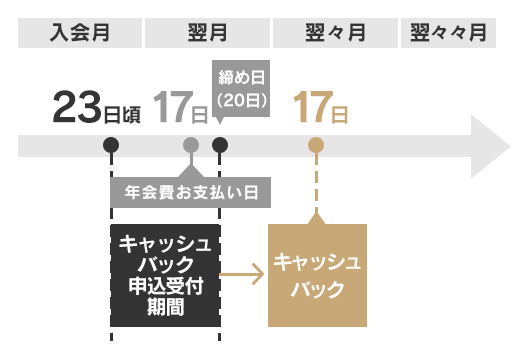 入会日が1日～20日の場合