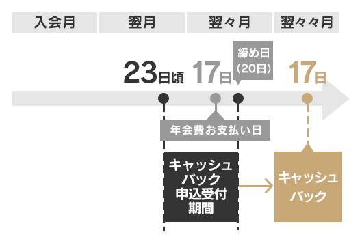 入会日が21日～31日の場合