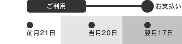 毎月20日締め切り、翌月17日払いの場合