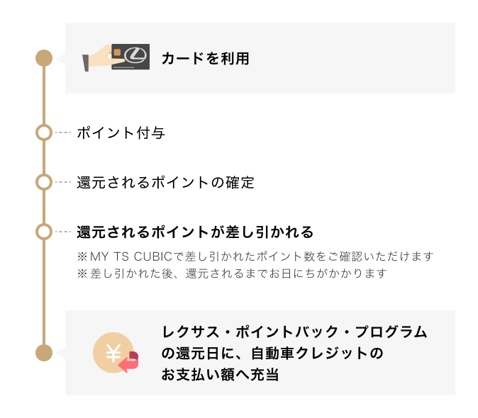 月々の充当-lexus