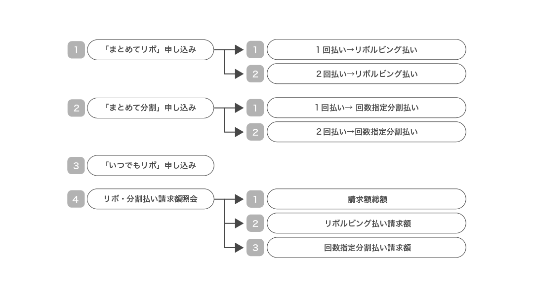 サービス番号の説明図