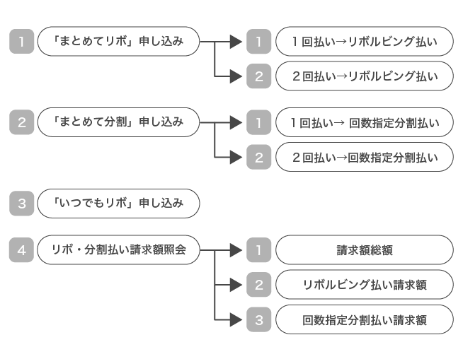 サービス番号の説明図