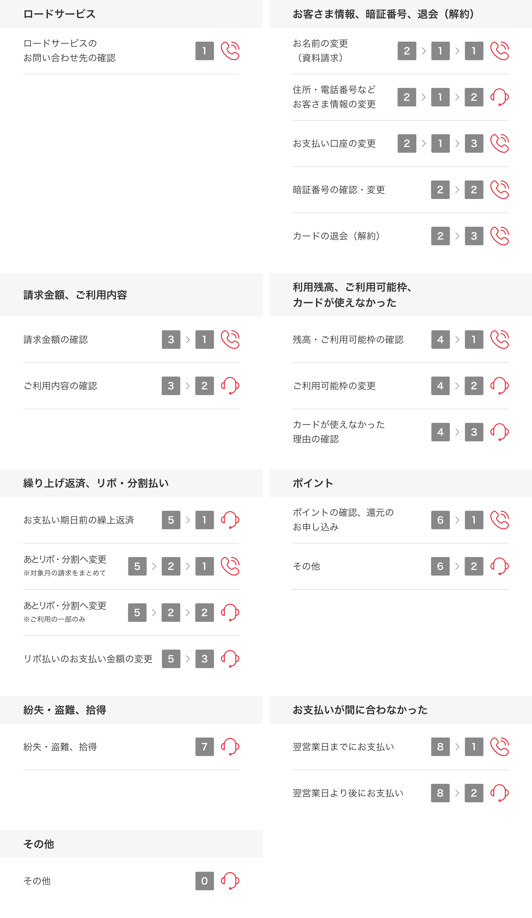 サービス番号の説明図
