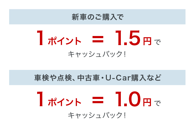 新車のご購入で1ポイント=1.5円でキャッシュバック! 車検や点検、中古車・U-Car購入など1ポイント=1.0円でキャッシュバック!