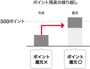 ポイント残高の繰り越し 300ポイント